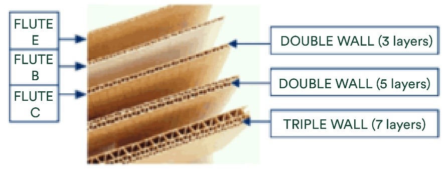 Main Types Of Cardboard - 360ecopackaging - Protection-and-padding
